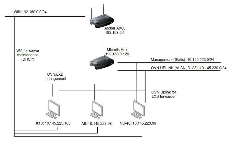 Network Diagram